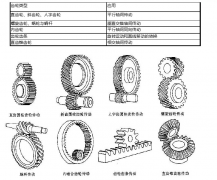 齒輪類型及標準直齒輪計算公式