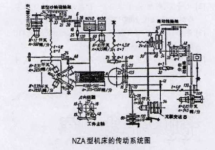 NZA型機床的傳動系統
